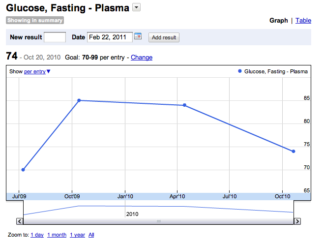 Glucose Chart